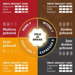 Douwe Egberts Aroma Rood Koffiebonen - 4 X 1000 Gram - Extra Grote Verpakking 13 Douwe Egberts Aroma Rood Koffiebonen - 4 X 1000 Gram - Extra Grote Verpakking -Koffie Drinken Winkel 1200x1200 98